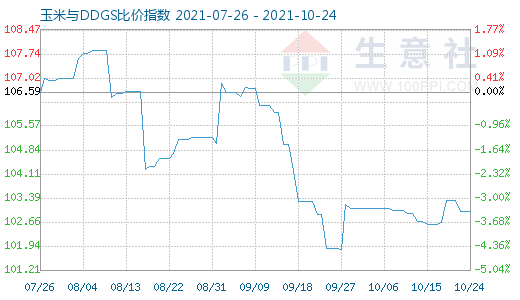 10月24日玉米与DDGS比价指数图