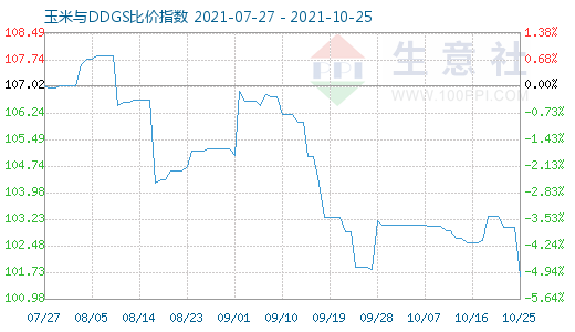 10月25日玉米与DDGS比价指数图