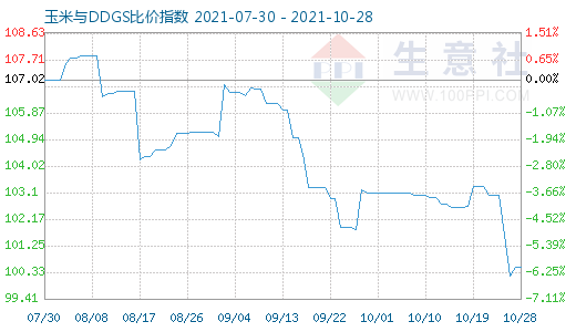 10月28日玉米与DDGS比价指数图