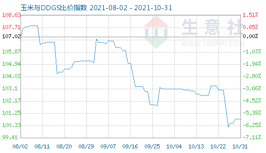 10月31日玉米与DDGS比价指数图