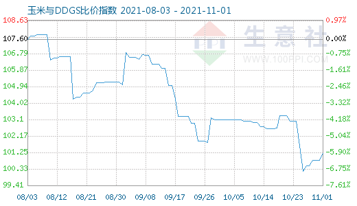 11月1日玉米与DDGS比价指数图