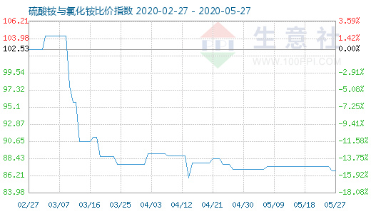 5月27日硫酸铵与氯化铵比价指数图