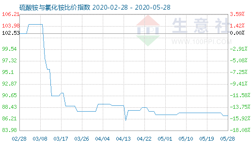 5月28日硫酸铵与氯化铵比价指数图