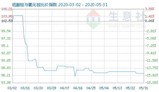 5月31日硫酸铵与氯化铵比价指数图