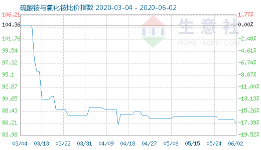 6月2日硫酸铵与氯化铵比价指数图