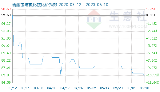 6月10日硫酸铵与氯化铵比价指数图