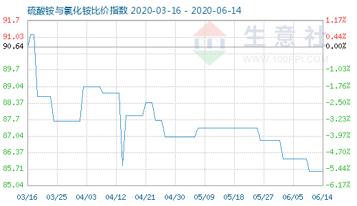 6月14日硫酸铵与氯化铵比价指数图