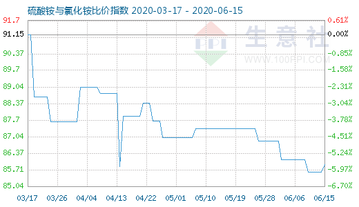 6月15日硫酸铵与氯化铵比价指数图