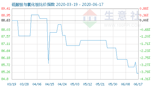 6月17日硫酸铵与氯化铵比价指数图