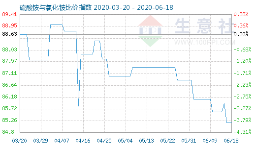 6月18日硫酸铵与氯化铵比价指数图