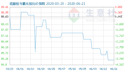 6月21日硫酸铵与氯化铵比价指数图