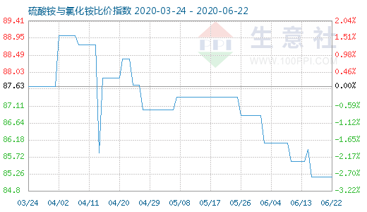 6月22日硫酸铵与氯化铵比价指数图