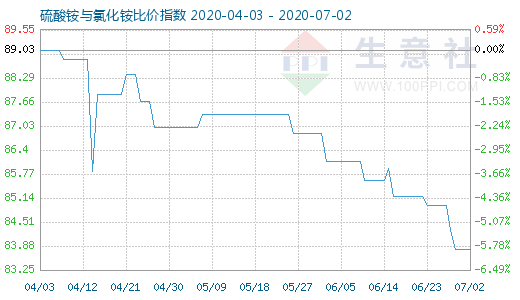 7月2日硫酸铵与氯化铵比价指数图