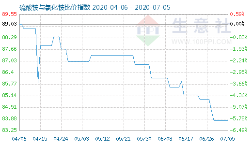 7月5日硫酸铵与氯化铵比价指数图