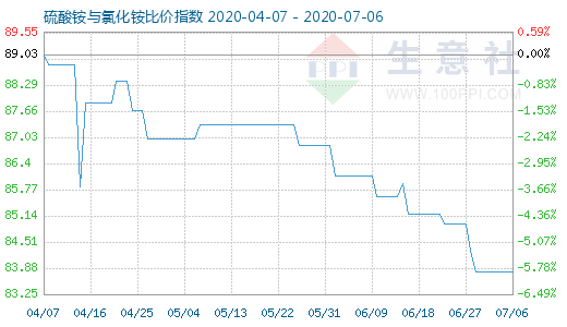 7月6日硫酸铵与氯化铵比价指数图