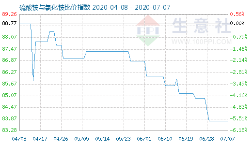 7月7日硫酸铵与氯化铵比价指数图