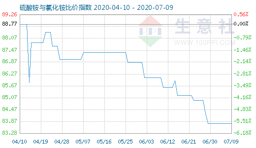 7月9日硫酸铵与氯化铵比价指数图