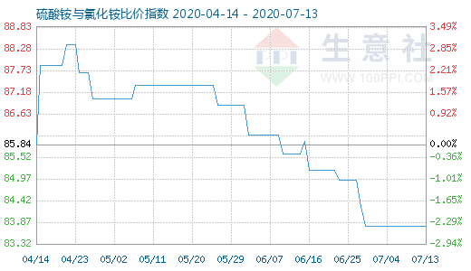 7月13日硫酸铵与氯化铵比价指数图