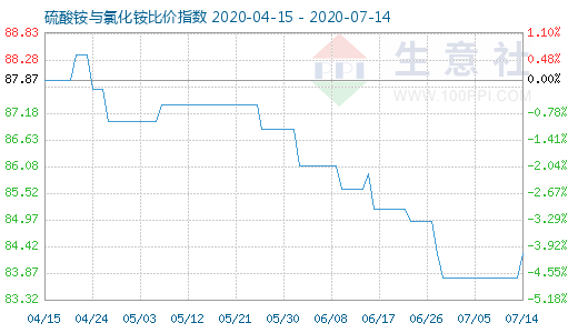 7月14日硫酸铵与氯化铵比价指数图