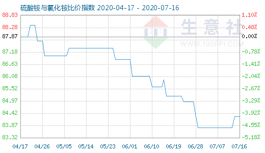 7月16日硫酸铵与氯化铵比价指数图