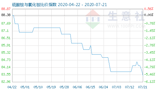 7月21日硫酸铵与氯化铵比价指数图