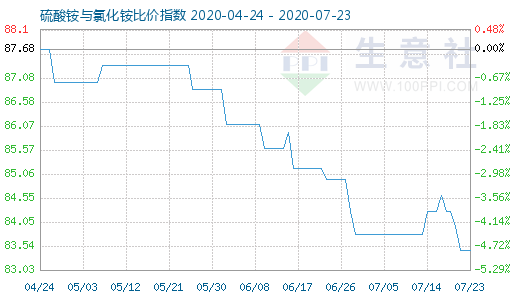 7月23日硫酸铵与氯化铵比价指数图