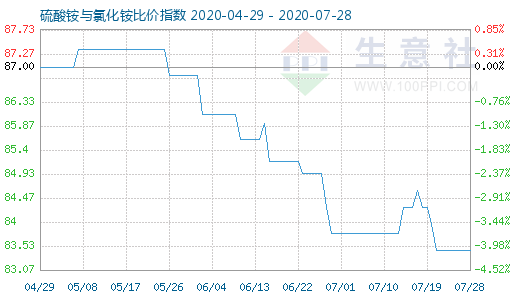 7月28日硫酸铵与氯化铵比价指数图