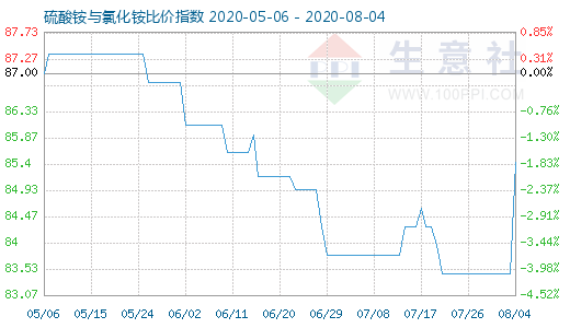 8月4日硫酸铵与氯化铵比价指数图