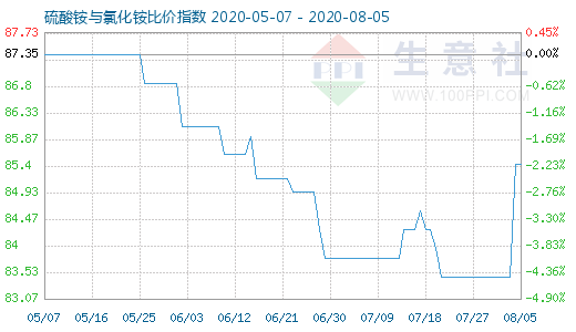 8月5日硫酸铵与氯化铵比价指数图