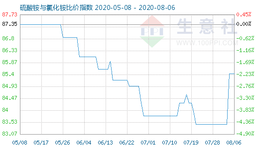 8月6日硫酸铵与氯化铵比价指数图