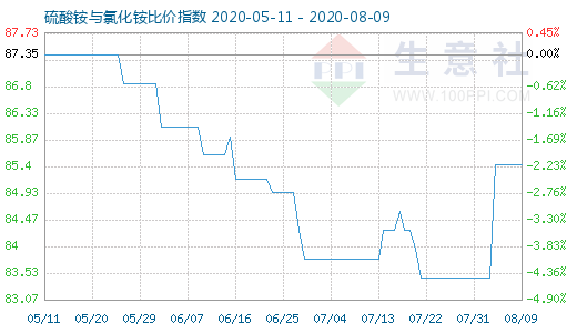 8月9日硫酸铵与氯化铵比价指数图