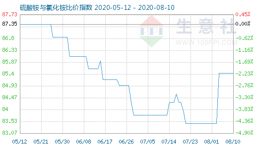 8月10日硫酸铵与氯化铵比价指数图