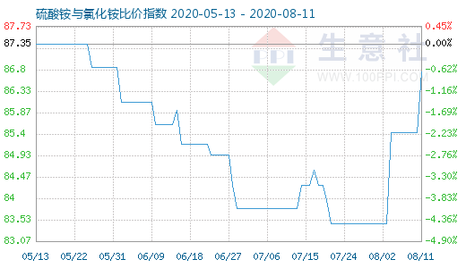 8月11日硫酸铵与氯化铵比价指数图