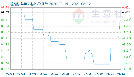 8月12日硫酸铵与氯化铵比价指数图