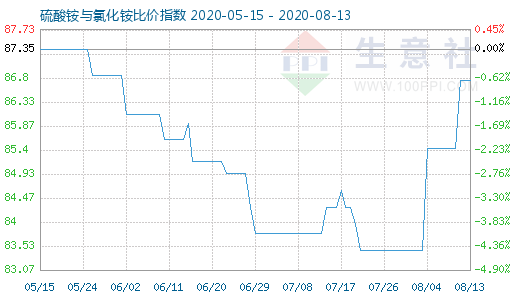 8月13日硫酸铵与氯化铵比价指数图