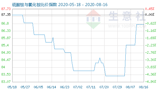 8月16日硫酸铵与氯化铵比价指数图