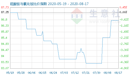 8月17日硫酸铵与氯化铵比价指数图