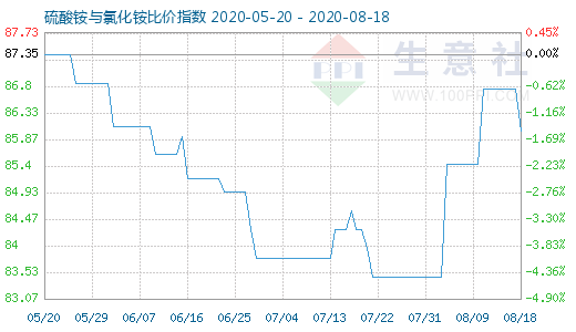 8月18日硫酸铵与氯化铵比价指数图