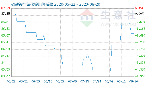 8月20日硫酸铵与氯化铵比价指数图