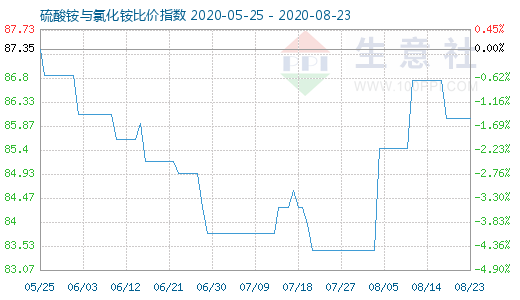 8月23日硫酸铵与氯化铵比价指数图