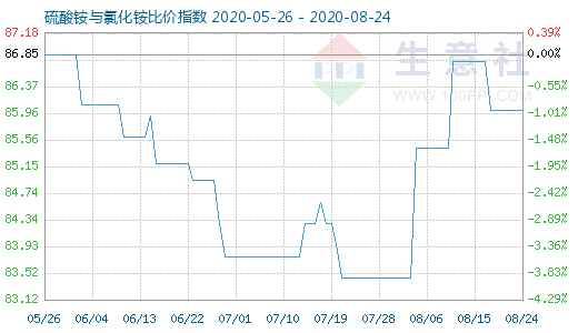 8月24日硫酸铵与氯化铵比价指数图