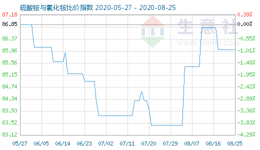 8月25日硫酸铵与氯化铵比价指数图