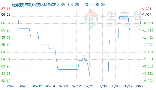 8月26日硫酸铵与氯化铵比价指数图