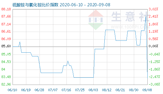 9月8日硫酸铵与氯化铵比价指数图