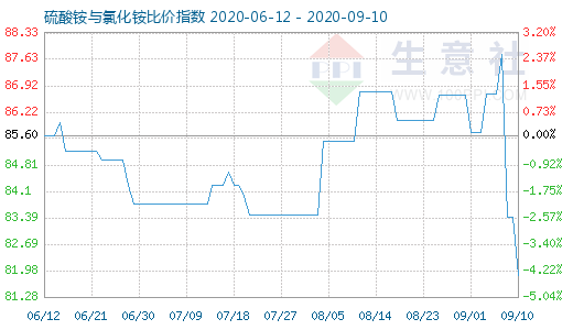 9月10日硫酸铵与氯化铵比价指数图