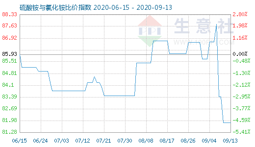 9月13日硫酸铵与氯化铵比价指数图