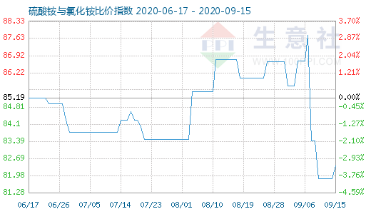 9月15日硫酸铵与氯化铵比价指数图