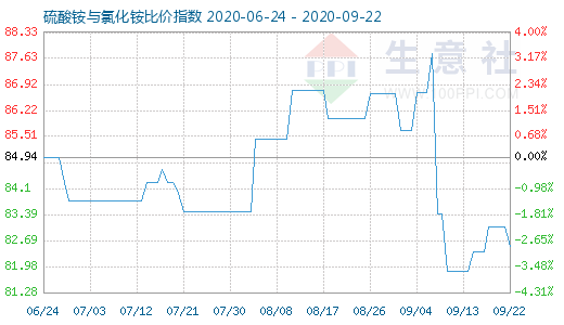 9月22日硫酸铵与氯化铵比价指数图