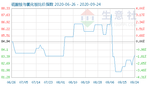 9月24日硫酸铵与氯化铵比价指数图