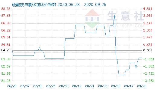 9月26日硫酸铵与氯化铵比价指数图